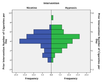 Which of the following statements best describes the graph below?   A) The graph shows that for those who used nicotine patches there is a fairly normal distribution, whereas those who used hypnosis show a skewed distribution, where a very small proportion of people (relative to those using nicotine)  smoke more than 2 cigarettes per day. B) The graph shows that for those who used hypnosis there is a fairly normal distribution, whereas those who used nicotine patches show a skewed distribution, where a very large proportion of people (relative to those using nicotine)  smoke less than 4 cigarettes per day. C) The graph looks fairly unsymmetrical, indicating that the two groups are from different populations. D) The graph looks fairly symmetrical.This indicates that both groups had a similar spread of scores before the intervention.