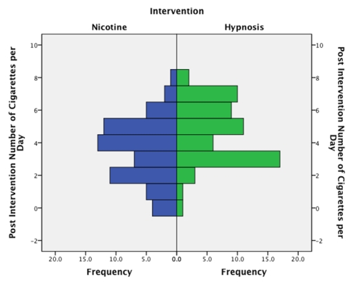 What does the graph below show?   A) Both groups show a positively skewed distribution. B) Both groups show a negatively skewed distribution. C) For those who used nicotine patches there is a fairly normal distribution, whereas those who used hypnosis show a slightly negatively skewed distribution. D) For those who used nicotine patches there is a fairly normal distribution, whereas those who used hypnosis show a positively skewed distribution.