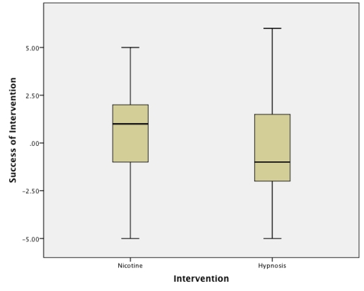 Looking at the graph below, approximately what was the median success score for the nicotine group?   A) -5.00 B) 1.00 C) 2.00 D) -1.00c.