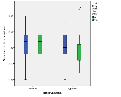What is the graph below known as?   A) 1-D boxplot B) Clustered bar chart C) Clustered boxplot D) Simple boxplot