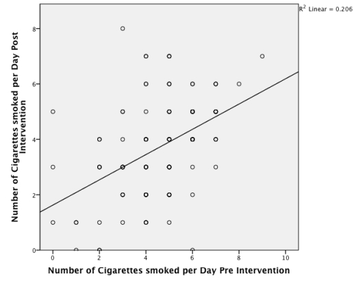 What can we say about the graph below?   A) There is a negative relationship between the number of cigarettes smoked per day before the intervention and the number of cigarettes smoked after the intervention. B) There is no relationship between the two variables C) The participants who smoked the most cigarettes per day before the intervention, smoked the fewest cigarettes per day after the intervention. D) There is a positive relationship between the number of cigarettes smoked per day before the intervention and the number of cigarettes smoked after the intervention..
