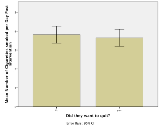 A study was done to investigate the effect of 'motivation to quit' on the success rate of a new intervention developed to reduce the number of cigarettes smoked per day in a group of smokers. Looking at the graph below, what can we say about the relationship between motivation to quit and the success rate of the intervention?   A) Whether a person wanted to quit smoking had no effect on the success of the smoking intervention. B) There were the same number of people who wanted to quit smoking as who didn't. C) We can't say anything about the success of the intervention because the graph does not take into account the number of cigarettes smoked per day pre-intervention. D) The medians were the same in people who wanted to quit smoking and those that didn't.