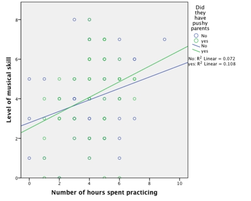 In IBM SPSS, the following graph is known as a:   A) Simple scatterplot B) Scatterplot matrix C) Summary point plot D) Grouped scatterplot