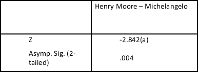 Ten visitors to an art gallery are asked to rate two sculptures for aesthetic value on a scale of 1(low value)  to 5 (high value) .The results are as follows. What conclusion would be drawn? Test Statistics(b)    A. Based on positive ranks. A)  There is a significant difference in ratings, with the Henry Moore piece being rated higher than the Michelangelo piece. B)  There is no significant difference in ratings. C)  There is a significant difference in ratings, with the Henry Moore piece being rated lower than the Michelangelo piece. D)  Not enough information.