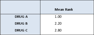 Look at the outputs below obtained from running Friedman's ANOVA on data relating to the use of three different drugs on groups of patients. What does this information mean? Ranks   Test Statistic<sup>a</sup>   <sup> a Friedman Test</sup> Http://www.statsguides.bham.ac.uk/TSQ/TSQ4/np/Q1.htm A)  There are differences between each drug used and there are no sampling errors. B)  There are no differences between each drug used and there are no sampling errors. C)  There are differences between each drug used and significant sampling errors. D)  None of the above.