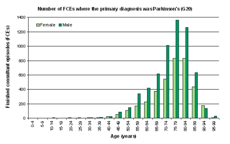 What information can you deduce from this histogram?   A)  More women than men are diagnosed with Parkinson's disease. B)  The highest incidence of females diagnosed with Parkinson's disease ranges between 75 and 79 years. C)  The highest incidence of females diagnosed with Parkinson's disease ranges between 80 and 84 years. D)  The highest incidence of females diagnosed with Parkinson's disease ranges between 75 and 84 years.