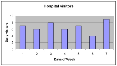What type of graph is shown below?   A)  Frequency polygon B)  Stacked histogram C)  Simple histogram D)  Frequency distribution
