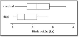 What conclusion can be drawn from the boxplot below?   A)  More infants with SIRDS survived than died. B)  Infant survival in cases of SIRDS is related to birthweight. C)  Deaths of SIRDS were higher than survivors. D)  None of the above.