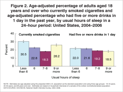 What conclusion can be drawn from the data provided in the figure below in relation to sleep and cigarette smoking?   A)  Those who smoked least slept least. B)  Those who smoked most slept least. C)  Those who smoked most slept most. D)  Those who smoked least slept most.