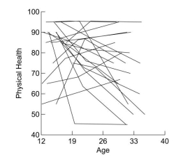 What effect does 'centering' have on the data in the following experiment In their study of 'Using individual growth model to analyse the change in quality of life from adolescence to adulthood' (2006) , Chen and Cohen conducted interviews on 3 different occasions over a period of time and the following graph demonstrates the physical health changes noted over these 3 periods in 20 of their sample.   Individual Physical Health Change (raw data, n = 20)  Chen and Cohen Health and Quality of Life Outcomes 2006 4:10 doi:10.1186/1477-7525-4-10 A)  It makes the slope more visible. B)  It makes the intercept more interpretable. C)  It makes the variance more evident. D)  None of the above.