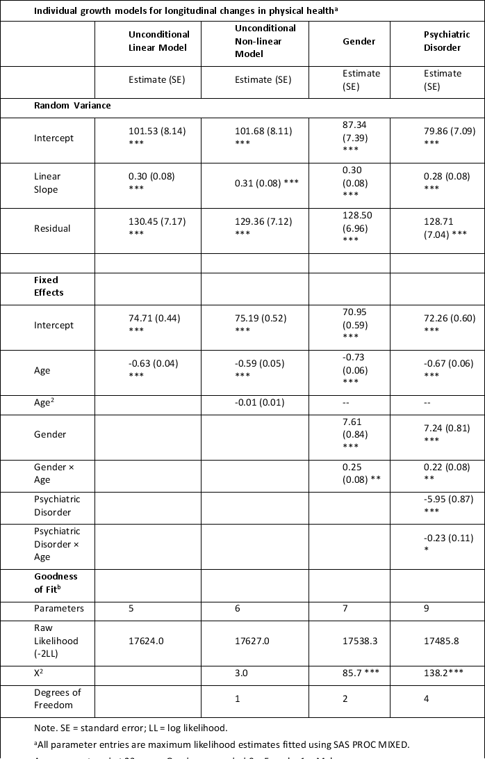 Which of the following was not a good predictor of physical health in this example? In their study of 'Using individual growth model to analyse the change in quality of life from adolescence to adulthood' (2006) , Chen and Cohen conducted interviews on 3 different occasions over a period of time and the following graph demonstrates the physical health changes noted over these 3 periods in 20 of their sample.   Individual Physical Health Change (raw data, n = 20)  Chen and Cohen Health and Quality of Life Outcomes 2006 4:10 doi:10.1186/1477-7525-4-10 The following results are obtained from fitting the unconditional linear growth model. Table 1   A)  Age B)  Gender C)  Psychiatric disorder D)  None of the above