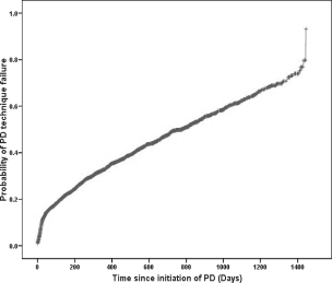 What does the following graph illustrate? (PD is peritoneal dialysis.)  