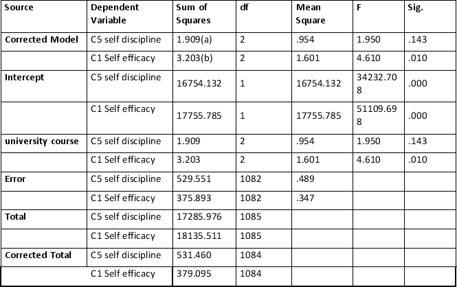 A discriminate function analysis was performed on the data below. The outputs of this data is also below. Which statement best sums up the results? Tests of Between-Subjects Effects   Scheffe Multiple comparisons           A)  There were two significant underlying functions that differentiated the mood induction groups: one seems to reflect disgust, whereas the other reflects depression. B)  There was one significant underlying function that differentiates the mood induction groups: it seems to represent disgust. C)  There were two significant underlying functions that differentiated the mood induction groups, but it's unclear what these functions represent D)  There were no significant underlying functions that could discriminate the mood induction groups.