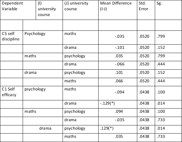 A discriminate function analysis was performed on the data below. The outputs of this data is also below. Which statement best sums up the results? Tests of Between-Subjects Effects   Scheffe Multiple comparisons           A)  There were two significant underlying functions that differentiated the mood induction groups: one seems to reflect disgust, whereas the other reflects depression. B)  There was one significant underlying function that differentiates the mood induction groups: it seems to represent disgust. C)  There were two significant underlying functions that differentiated the mood induction groups, but it's unclear what these functions represent D)  There were no significant underlying functions that could discriminate the mood induction groups.