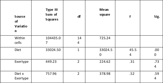 In a study on the influence of exercise type on pulse rate and dependence on dietary preference, the following table details Tests of Between-Subjects Effects.   The following output is produced for diet x intensity Multivariate tests of significance (S = 1, M = 0, N = 701/2)    The reported findings are written as follows F(1, 143)  = 20.82, p = .000 What do you deduce by this result? A)  Change in pulse rate is not affected by dietary preference. B)  There is no difference in pulse rate in relation to intensity levels. C)  Change in pulse rate across intensity levels depends on dietary preference. D)  None of the above.