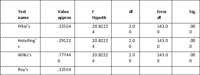 In a study on the influence of exercise type on pulse rate and dependence on dietary preference, the following table details Tests of Between-Subjects Effects.   The following output is produced for diet x intensity Multivariate tests of significance (S = 1, M = 0, N = 701/2)    The reported findings are written as follows F(1, 143)  = 20.82, p = .000 What do you deduce by this result? A)  Change in pulse rate is not affected by dietary preference. B)  There is no difference in pulse rate in relation to intensity levels. C)  Change in pulse rate across intensity levels depends on dietary preference. D)  None of the above.