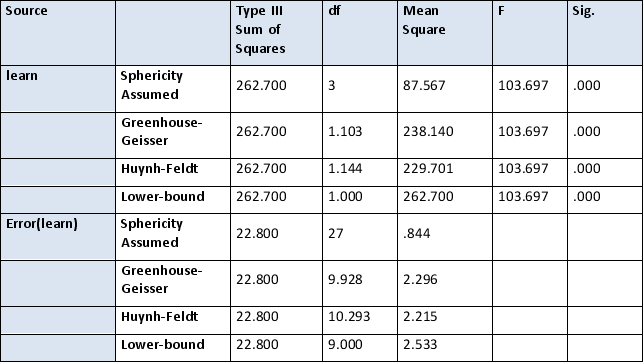 In the analysis of the table below, the SS are all the same no matter which sphericity correction is applied. This means   A)  The data across all levels is uncorrelated B)  The data across all levels is correlated C)  The distributions across the levels forms a sphere D)  Not enough information