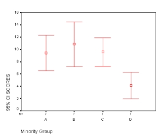 In a study examining attitudes to ethnic minorities the following output was obtained via SPSS. In relation to this same experiment and the SPSS output detailed below, what does the information in the following box plot demonstrate?     A)  Confidence intervals in A, B and C overlap. B)  Confidence intervals in B, C and D overlap. C)  Confidence intervals in D, A and B overlap. D)  None of the above.