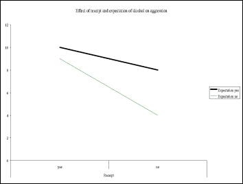 What is shown in the following graph?   A)  There is an interaction and no main effects. B)  There is one main effect and no interaction. C)  There are two main effects and no interaction. D)  There is an interaction and two main effects.