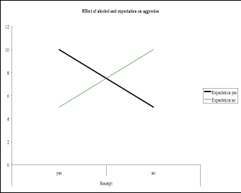 What is shown in the following graph?   A)  There is an interaction and no main effects. B)  There is one main effect and no interaction. C)  There are two main effects and no interaction. D)  There is an interaction and two main effects.