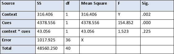 Using the data in the table below, indicate what value should appear where X appears?   A)  28.276 B)  1017.925 C)  1 D)  Not enough information