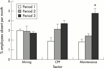The histogram shown below relates to a study undertaken by Baker et al. (2003)  of the impact of roster changes on absenteeism and incident frequency in an Australian coal mine. The average monthly absenteeism rates in the<sup> </sup>three specific work areas examined, according to collection<sup> </sup>period. The authors state that 'there was a trend for increased rates during the second (3.11%)  and third (3.72%)  collection periods within the CPP sector, compared to the first (1.87%) , F(2,24)  = 2.441, p > 0.05.' What does this result explain?   A)  Maintenance in period 3 was significant. B)  The trends were not significant. C)  Sector in period 1 was least significant. D)  The trends were significant.