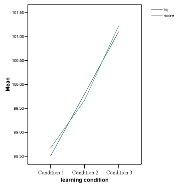 Consider the graph below. This is the graph of the results of an experimental learning condition as the independent variable and IQ as the covariate. What does the graph indicate?   A)  Although the independent variable has had an effect on the dependent variable, the covariate is the more likely explanation of effect. B)  The learning condition has altered IQ. C)  IQ has altered the learning condition. D)  Not enough information.