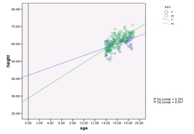 A scatterplot and a summary table for the ANCOVA on the data relating to it are given below. What does the interaction term suggest?     A)  The effect is significant (p < .05)  and the assumption of homogeneity of regression slopes has been violated. B)  The effect is significant (p < .05)  and the assumption of homogeneity of regression slopes has been maintained. C)  The effect is not significant (p > .05)  and the assumption of homogeneity of regression slopes has been violated. D)  The effect is not significant (p > .05)  and the assumption of homogeneity of regression slopes has been maintained.