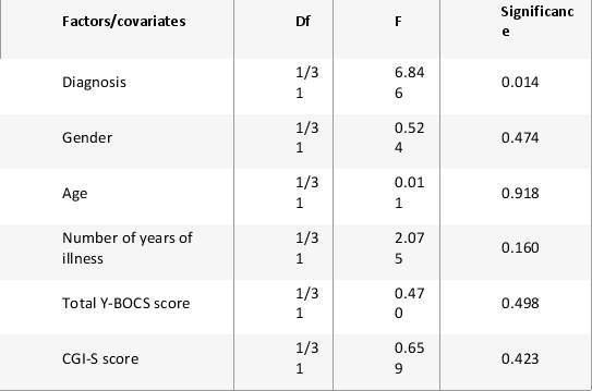 The following scatterplot represents the results of a study undertaken by Chakrabarty et al. (2005)  who were investigating glutamate levels in psychotropic drug-naive OCD patients and comparing them with psychiatrically normal controls. Based on this scatterplot the following ANCOVA of glutamate levels in CSF was done. Findings were reported as follows for CSF glutamate levels in OCD patients compared to controls: F(1,29) =11.153, p=0.002. What conclusion can be drawn about this result?   Scatterplot showing CSF glutamate levels in patients (1)  and controls (2) . ANCOVA of Glutamate Levels in CSF   Diagnosis (OCD vs Controls)  and gender were included as factors, while age, number of years of illness, total Y-BOCS scores, and CGI-S scores were included as covariates in the analysis. A)  A significant main effect of gender is evident on CSF glutamate levels. B)  A significant main effect of age is evident on CSF glutamate levels. C)  A significant main effect of diagnosis is evident on CSF glutamate levels. D)  No significant effects are evident on CSF glutamate levels.