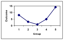 What kind of trend does the following graph show?   A)  Linear. B)  Quadratic. C)  Cubic. D)  Quartic.