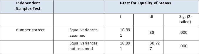 From the table below, did the independent variable have an effect?   A)  Yes, there is a statistically significant effect. B)  Yes, but the effect was not statistically significant. C)  Not enough information. D)  No, it is not statistically insignificant.