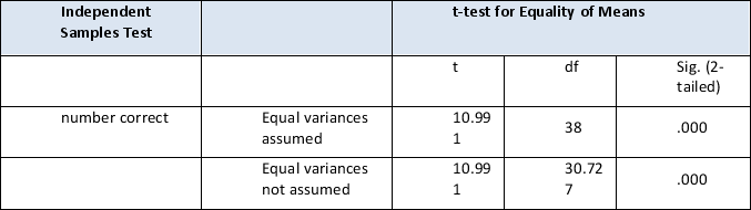 What was the dependent variable in the table below?   A)  Variances B)  Number correct C)  Equal assumptions D)  Not given in table