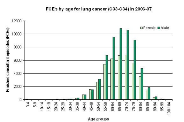 Based on the following chart, the statement that lung cancer is more common in people over 40 could be considered as which of the following?   A)  Null hypothesis B)  Alternative hypothesis C)  Experimental hypothesis D)  Hypothesis