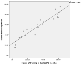 What happens to the line of best fit if participant 4 scored 22, instead of 95, and participant 17 scored 20 as opposed to 90 in the diving competition?     A)  The line of best fit has become flatter. B)  The line of best fit has become steeper. C)  The line of best fit has the same angle but is generally above the observations. D)  The line is relatively unaffected by the change in data.