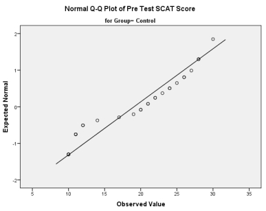 Examine the following Q-Q plot from the pre-test control group. What can be assumed from the graph?   A)  Data may not be normally distributed because the points deviate from the diagonal line. B)  Data are definitely not normally distributed because the points deviate from the diagonal line. C)  Data may be normally distributed because the points deviate from the diagonal line. D)  Data are definitely normally distributed because the points deviate from the diagonal line.