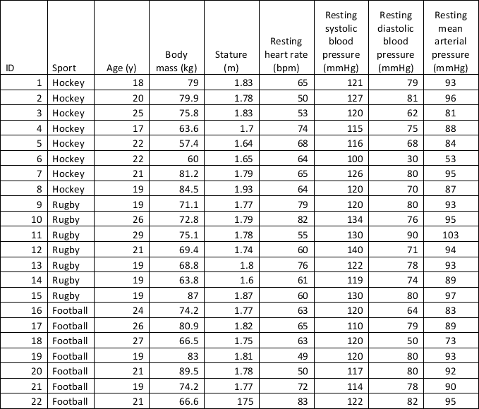 The following resting data were collected from three different sports teams (hockey, rugby and football) . Ignoring the sports, plot a box-whisker plot for age, body mass, systolic blood pressure (SBP) , diastolic blood pressure (DBP) . Which variables does not have an outlier? (You may select more than one option.)    A)  Body mass B)  Age C)  Systolic blood pressure D)  Diastolic blood pressure