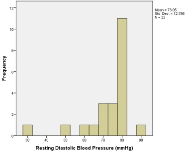 Plot resting diastolic blood pressure as a histogram. You should get the histogram below. How would you describe its appearance?   A)  Normally distributed B)  Positively skewed C)  Negatively skewed D)  None of the descriptions represent the data expressed in the histogram