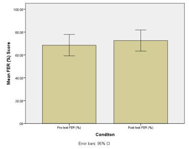 Researchers were interested in finding out how the respiratory parameters in a group of individuals who were diagnosed with asthma responded to a six-week aerobic training intervention. Forced expired ratio (FER, %)  is the product of the forced expired ratio in 1 second (FEV<sub>1</sub>, litres)  divided by the forced vital capacity (FVC, litres)  and was the parameter the researchers were most interested in. The results are presented below. Enter the data into SPSS and plot a bar chart representing the mean of the pre- and post-test data. Add the 95% confidence intervals for the mean. You should get the bar chart shown below. What does the 95% confidence interval (CI)  that you have plotted refer to?     A)  95% confidence that the mean will fall between these intervals B)  95% confidence that all data points fall between these intervals C)  95% confidence that all data points fall outside these intervals D)  95% confidence that the range falls between these intervals