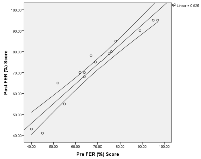 Plot the FEV<sub>1</sub> data presented in Q11 as a scatterplot. You should get the scatterplot shown below. Inspecting the scatterplot, what is the r-value for the line of best fit?   A)  .96 B)  .94 C)  .93 D)  .92
