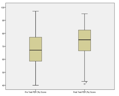 Analyse the following box-whisker plot. What assumptions can be made about participant 3 in the post-test data set?   A)  This person has the lowest score and can be considered an outlying data point B)  This person has the lowest score and can be considered an extreme outlying data point C)  This person has the lowest score but is not considered an outlying data point D)  This person has the lowest score but is a borderline outlying data point