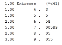 The graph presented below represents the post-test FER data, but what is its correct title?   A)  Stem-and-leaf plot B)  Histogram C)  Line plot D)  Error bar plot