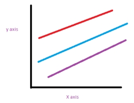 Which of the following descriptions best applies to this graph?   A)  Fixed intercept, random slope B)  Fixed intercept, fixed slope C)  Random intercept, random slope D)  Random intercept, fixed slope
