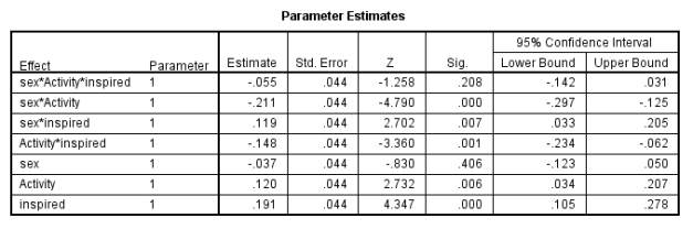 Examine the results from the loglinear analysis. Which of the following interactions were significant? (You may select more than one option.)    A)  Sex × activity × inspired B)  Sex × activity C)  Sex × inspired D)  Activity × inspired