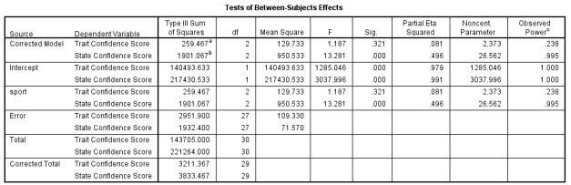 Examine the following table. Which of the following statements best describes the data presented?   A)  State anxiety differed significantly between levels of competition, but trait anxiety did not. B)  Trait anxiety differed significantly between levels of competition, but state anxiety did not. C)  Both state and trait anxiety differed significantly between levels of competition. D)  Neither state and trait anxiety differed significantly between levels of competition.