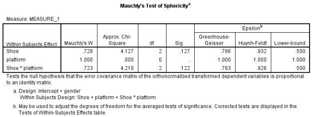 Analyse the SPSS file by running a mixed design ANOVA with a simple contrast for all three independent variables. You should see the following table. Why is there not a Mauchley's test significance value for the platform variable (i.e. whether the participants could see the force platform or not) ?   A)  There are only two levels for this variable. B)  The data were not normally distributed. C)  Levene's test was significant. D)  The Kolmogorov-Smirnov test was not significant.