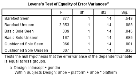 Analyse the following output box. What can be deduced from the results of Levene's test?   A)  All the values are significant. B)  All the values are not significant. C)  With the exception of the barefoot unseen condition, all the values are significant. D)  With the exception of the barefoot unseen condition, all the values are not significant.