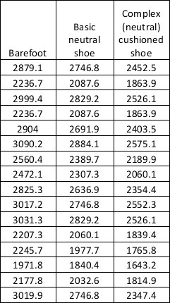 Examine the data below on footwear (barefoot, basic neutral shoe and complex (neutral)  cushioned shoe)  and the force in newtons (N)  exerted when running over a force plate. By hand, calculate the total sum of squares (SS<sub>T</sub>) .   A)  7,549,528 B)  9,642,314 C)  3,579,512 D)  1,593,578
