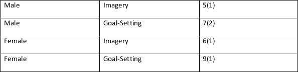 Calculate the mean and standard deviation for each group from the data below.     ANSWERS   If the equation for the above study was: score = (b<sub>0</sub> + b<sub>1</sub>PST<sub>i</sub> + b<sub>2</sub>gender<sub>i</sub> + b<sub>3</sub>interaction<sub>i</sub>) +E<sub>i</sub>, how would you express the interaction effect between the PST and the gender? A)  PST × gender B)  PST + gender C)  PST / gender D)  PST - gender
