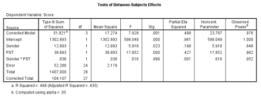 Analyse the table below. Which independent variables have a significant effect on the dependent variable?   A)  Gender B)  PST C)  Interaction D)  No significant effects were found