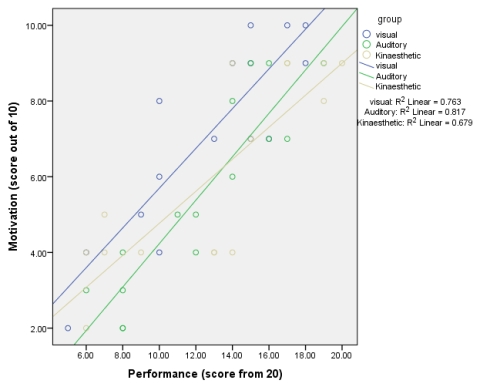 Analyse the following graph. The data shows the results of three groups of 15 athletes who were instructed to complete a basketball shooting exercise (success rate from 20 free throw shots)  having received one of three methods of instruction, auditory (shooting technique being verbally described by a coach) , visual (shooting technique being verbally described by a coach)  or kinaesthetic (no coaching, just asked to perform the shooting exercise) . Motivation acted as the covariate of interest. How would you describe the regression slopes?   A)  Positive and homogeneous B)  Positive and heterogeneous C)  Negative and homogeneous D)  Negative and heterogeneous